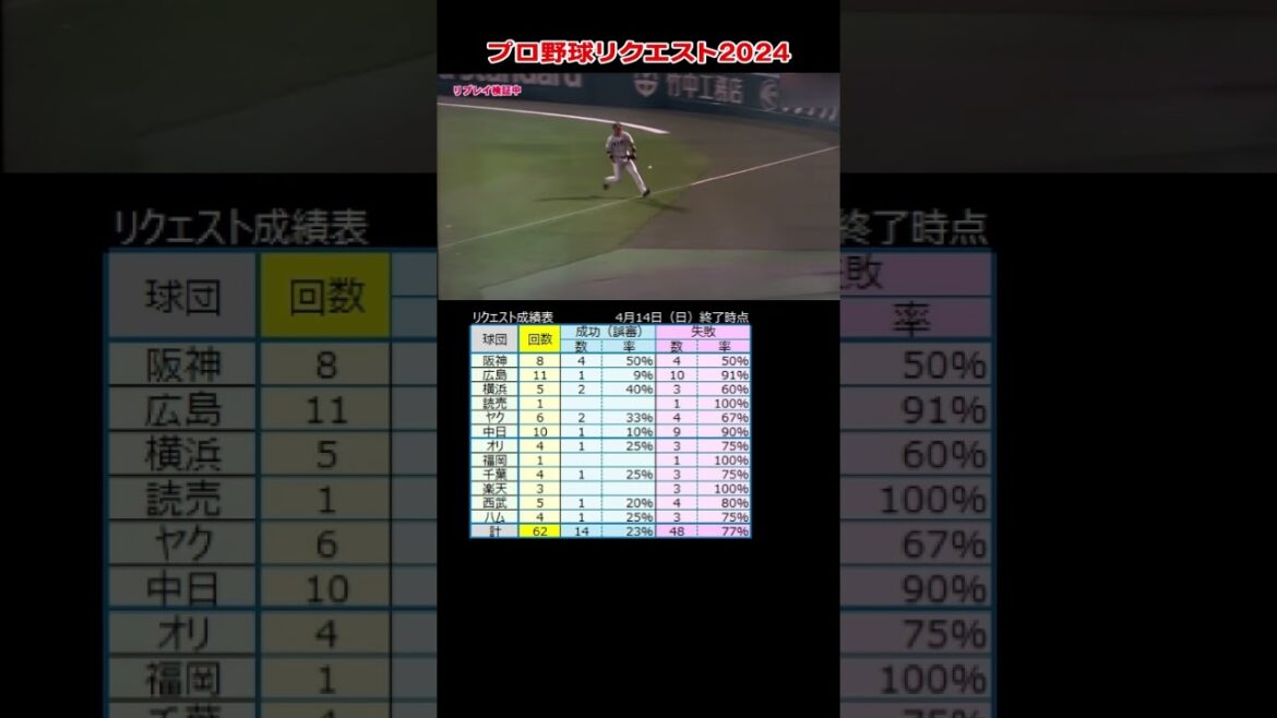 プロ野球リクエスト　広島東洋 堂林翔太選手　阪神 森下翔太選手