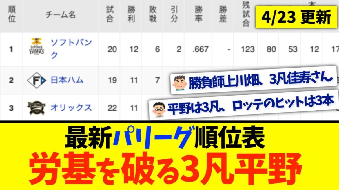 【4月23日】最新パリーグ順位表 〜労基を破る3凡平野〜