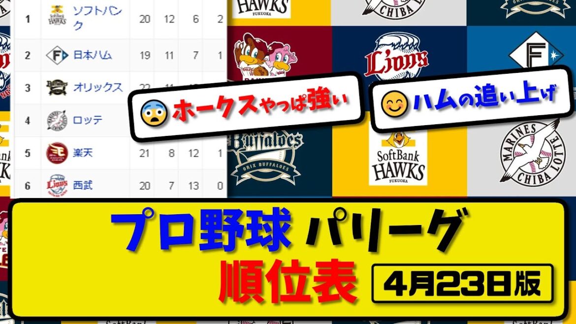【最新】プロ野球パ・リーグ順位表 4月23日版｜楽天3-4ハム｜ロッテ2-4ソフ｜オリ2-1西武｜【まとめ・反応集・なんJ・2ch】
