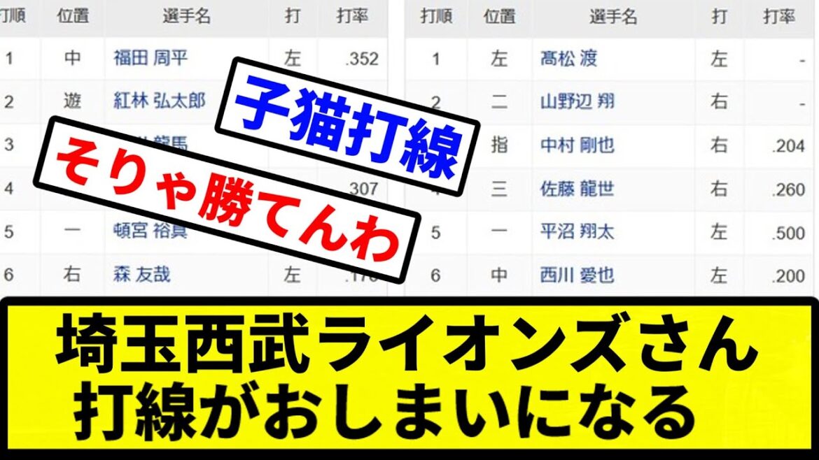 【まじで終わりだよこの球団】埼玉西武ライオンズさん、打線がおしまいになる【プロ野球反応集】【2chスレ】【1分動画】【5chスレ】 【まじで終わりだよこの球団】埼玉西武ライオンズさん、打線がおしまいになる【プロ野球反応集】【2chスレ】【1分動画】【5chスレ】