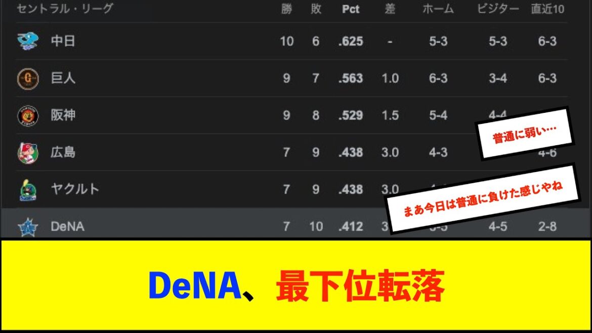 【トゥモアナ】ベイスターズ 3－4 スワローズ　牧先制タイムリー含む3打点の活躍も....8回裏伊勢がソロHR被弾で接戦を落とす【De速】