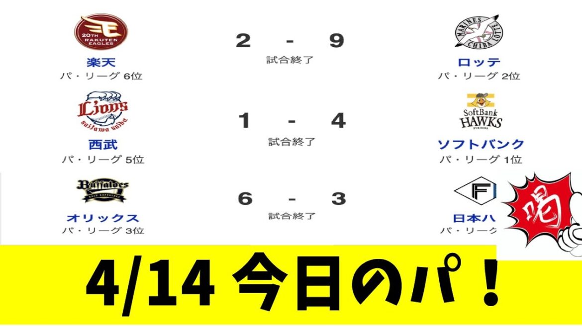 4月14日 【パリーグ試合結果】 日ハム投壊でボロ負け。ソフトバンク4連勝。ロッテ佐々木朗希2勝目らしいよ【野球反応集】【野球ニュース】