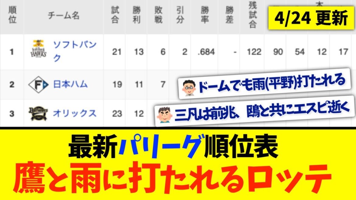 【4月24日】最新パリーグ順位表 〜鷹と雨に打たれるロッテ〜