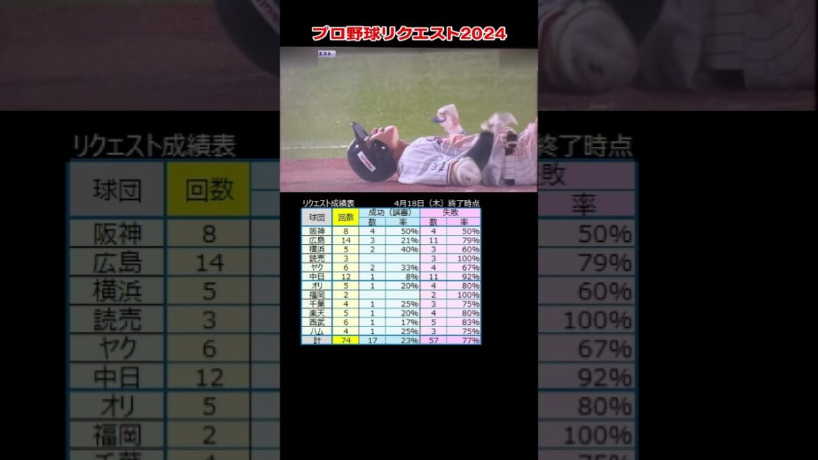 プロ野球リクエスト 危ないけど気持ちは伝わる一塁ヘッド　ヤクルト 宮本選手 　中日 マルティネス投手