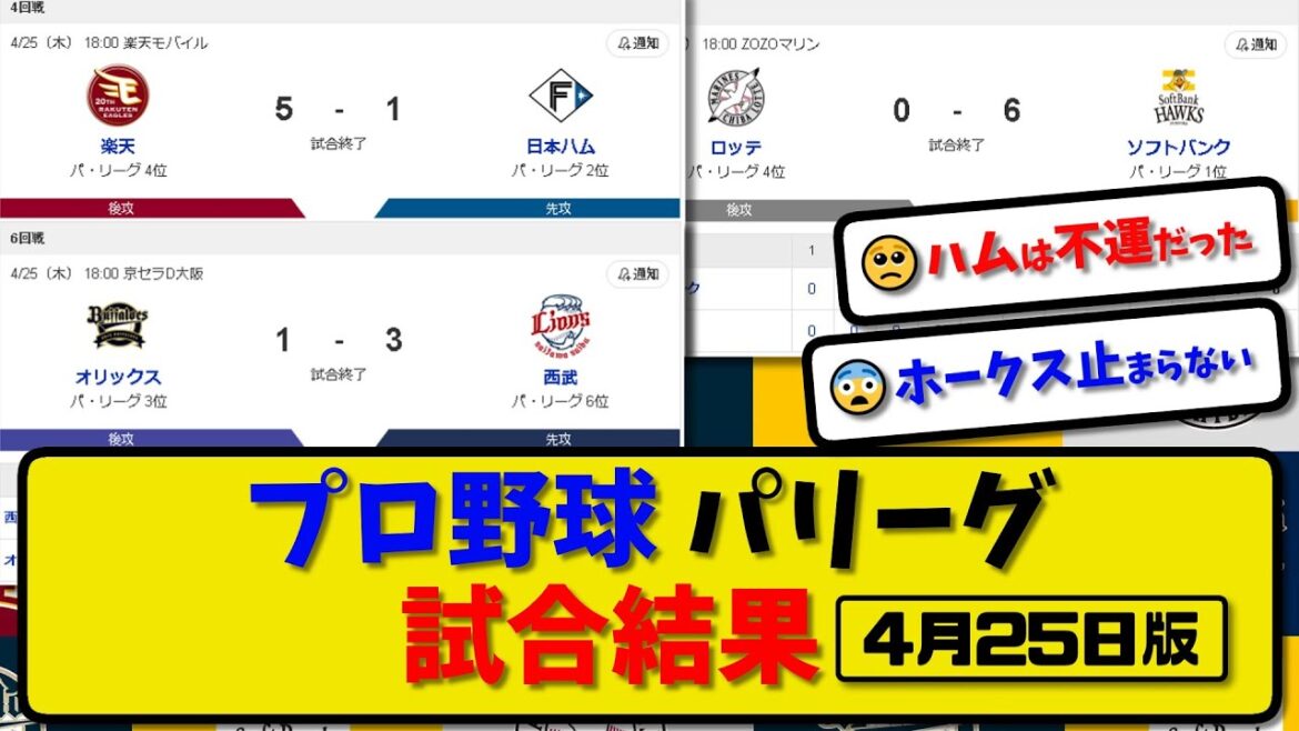 【最新】プロ野球パ・リーグ試合結果 4月25日版｜楽天vs日本ハム｜ロッテvsソフトバンク｜オリックスvs西武｜【まとめ・反応集・なんJ・2ch】
