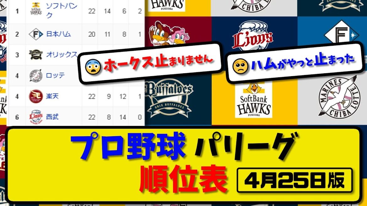 【最新】プロ野球パ・リーグ順位表 4月25日版｜楽天5-1ハム｜ロッテ0-6ソフ｜オリ1-3西武｜【まとめ・反応集・なんJ・2ch】