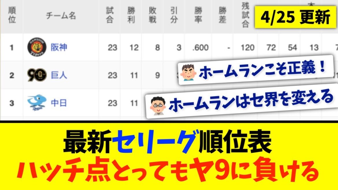 【4月25日】最新セリーグ順位表 〜ハッチ点とってもヤ9に負ける〜