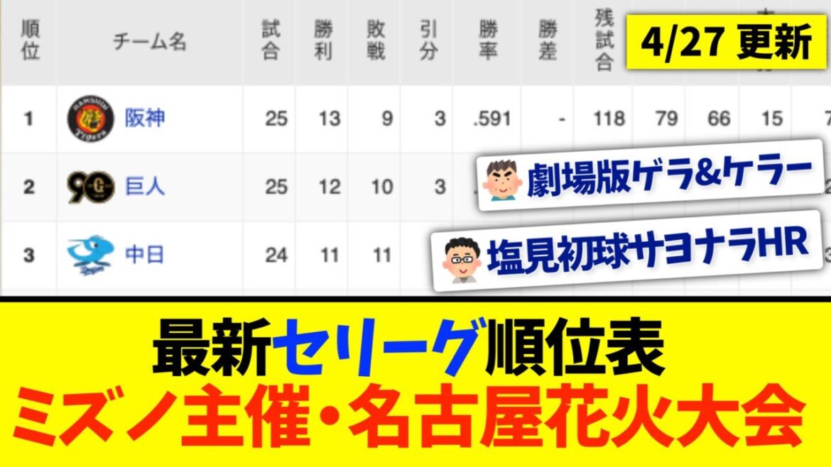 【4月27日】最新セリーグ順位表 〜ミズノ主催・名古屋花火大会〜