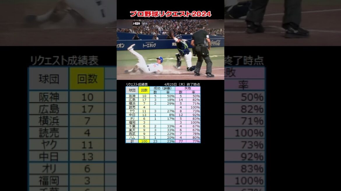 プロ野球リクエスト　中日 細川選手　ヤクルト 北村選手