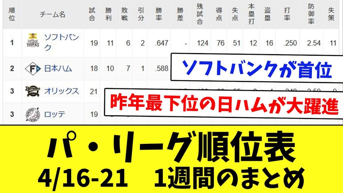 【最新】今週のパ・リーグ順位表！4月16日～21日のまとめ