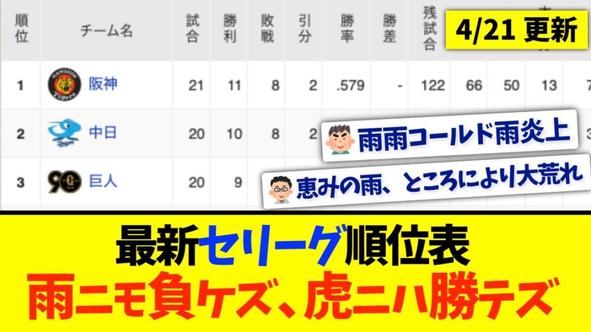 【4月21日】最新セリーグ順位表 〜雨ニモ負ケズ、虎ニハ勝テズ〜