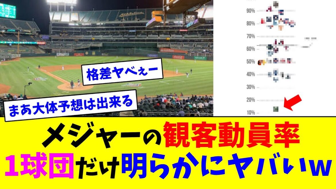 メジャーの観客動員率、1球団だけ明らかにヤバいw【ネット反応集】