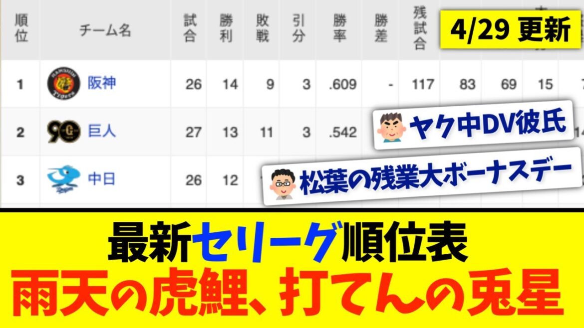 【4月29日】最新セリーグ順位表〜雨天の虎鯉、打てんの兎星〜