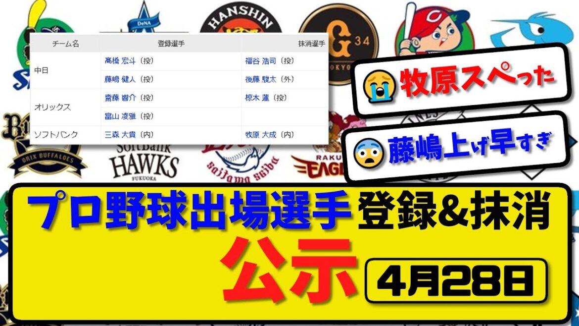 【公示】プロ野球 出場選手登録＆抹消 公示4月28日発表｜中日福谷&後藤 オリ椋木 ソフ牧原ら抹消 |中日藤嶋 オリ富山 ソフ三森ら登録 【最新・まとめ・反応集・なんJ・2ch】