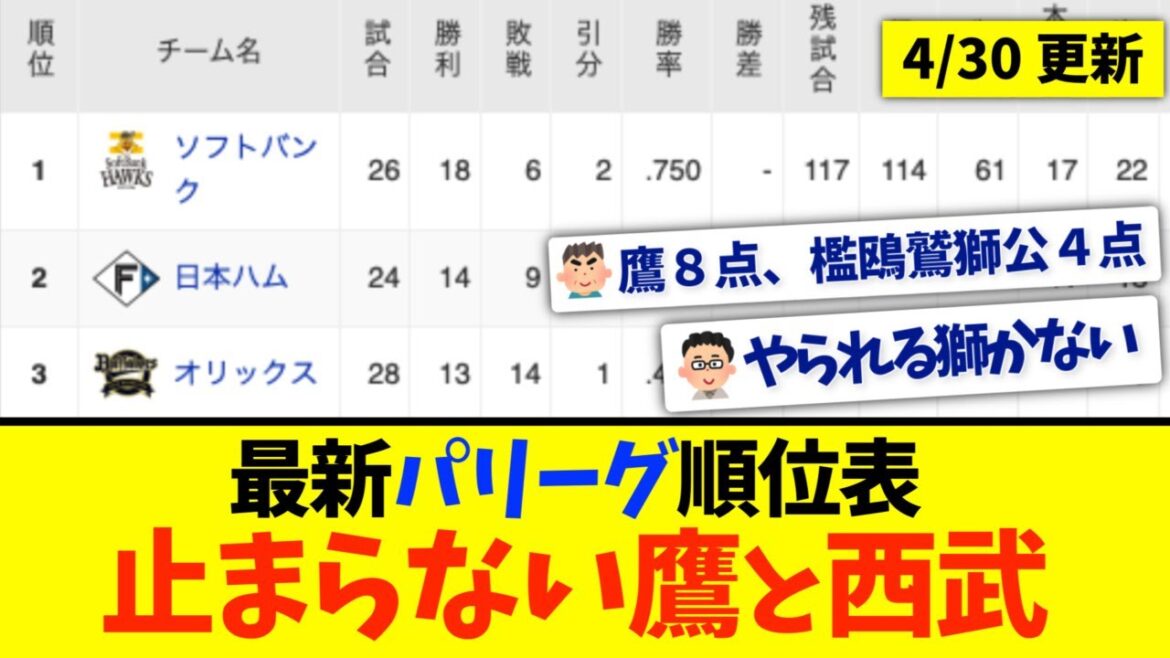 【4月30日】最新パリーグ順位表〜止まらない鷹と西武〜