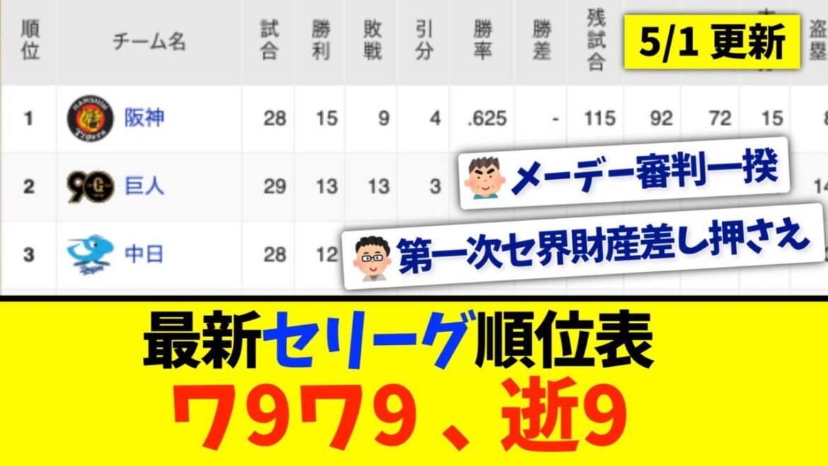 【5月1日】最新セリーグ順位表 〜ワ9ワ9、逝9〜