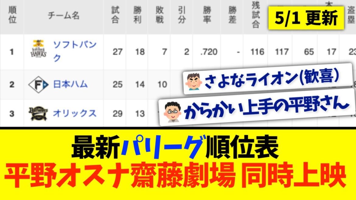 【5月1日】最新パリーグ順位表 〜平野オスナ齋藤劇場同時上映〜