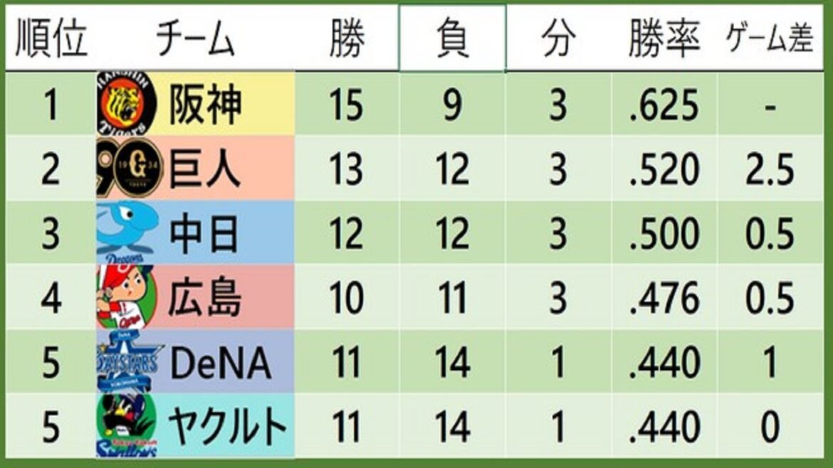 🔴【セ・リーグ順位表】首位・阪神3連勝 2位・巨人がやぶれゲーム差「2.5」に拡大 ✅ 🔴【セ・リーグ順位表】首位・阪神3連勝 2位・巨人がやぶれゲーム差「2.5」に拡大 ✅