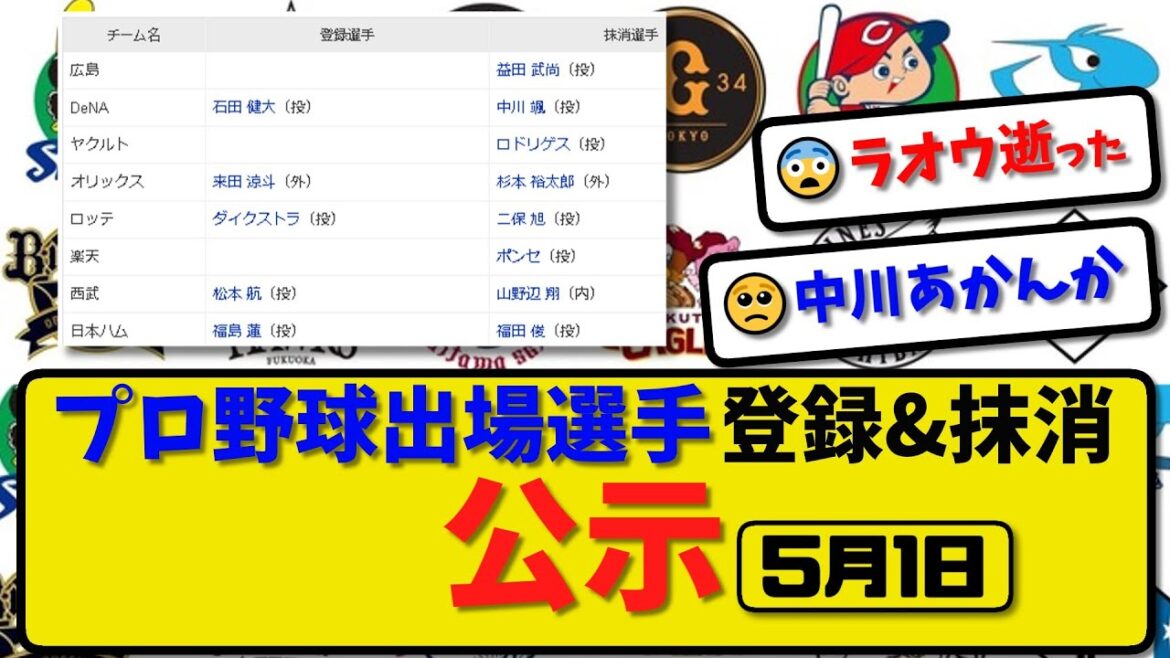 【公示】プロ野球 出場選手登録&抹消 公示5月1日発表|広島益田 横浜中川 オリ杉本 ロッテ二保 西武山野辺 ハム福田ら抹消|横浜石田ら登録 【最新・まとめ・反応集・なんJ・2ch】 【公示】プロ野球 出場選手登録&抹消 公示5月1日発表|広島益田 横浜中川 オリ杉本 ロッテ二保 西武山野辺 ハム福田ら抹消|横浜石田ら登録 【最新・まとめ・反応集・なんJ・2ch】