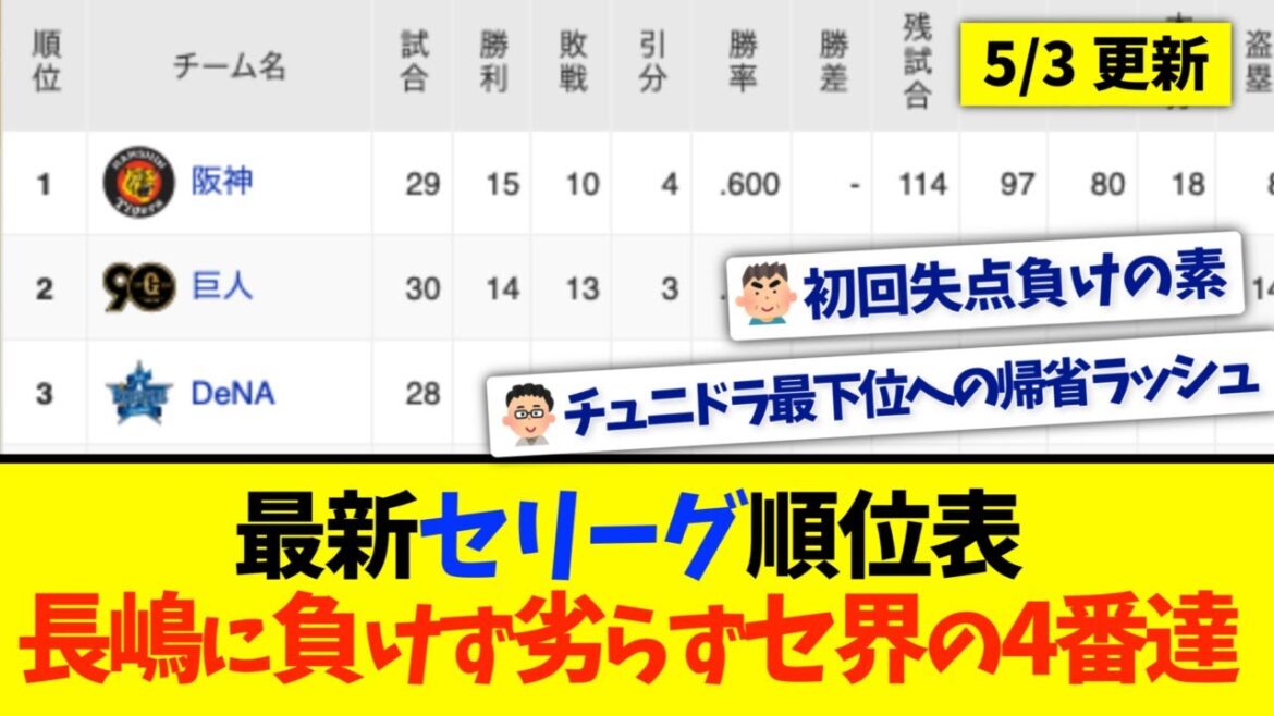 【5月3日】最新セリーグ順位表 〜長嶋に負けず劣らずセ界の4番達〜