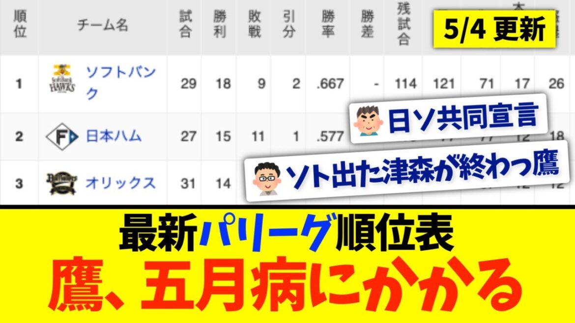【5月4日】最新パリーグ順位表 〜鷹、五月病にかかる〜