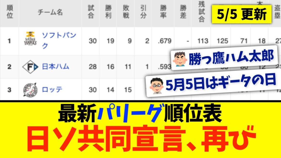 【5月5日】最新パリーグ順位表 〜日ソ共同宣言、再び〜