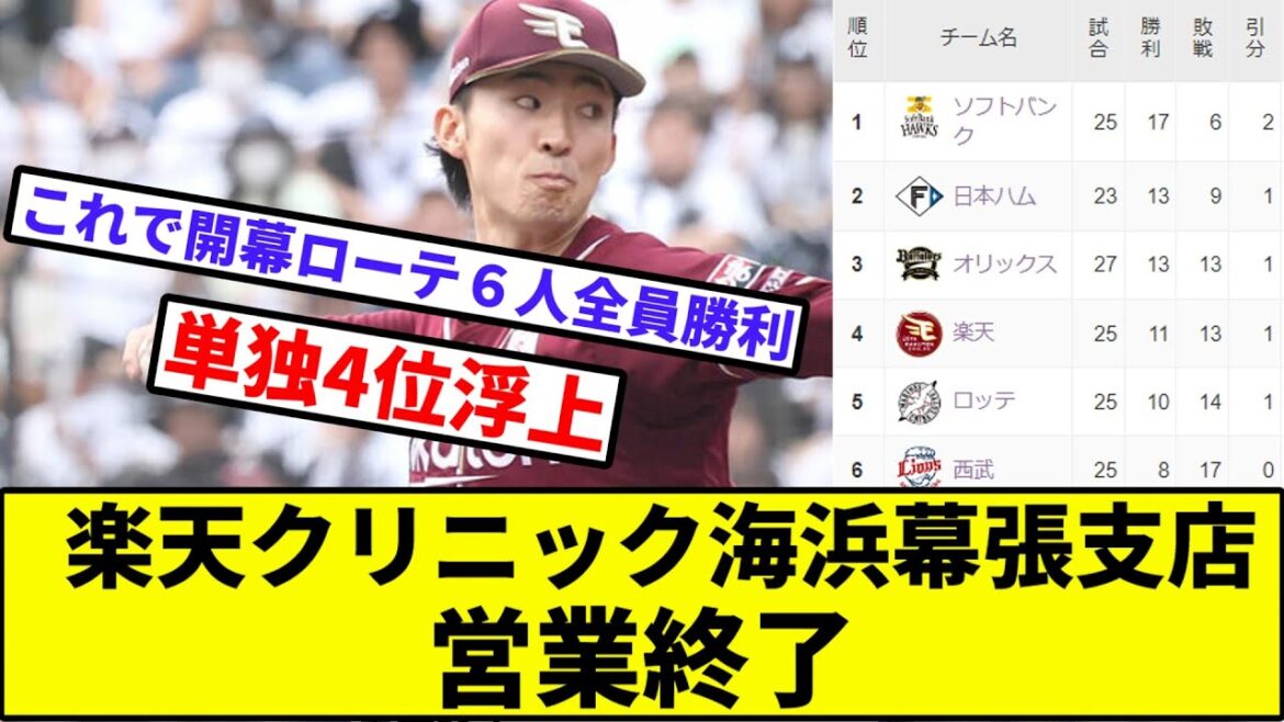 【ノリノリの鷹とやりたくないでござる...】楽天クリニック海浜幕張支店、営業終了【なんJ反応】【プロ野球反応集】【2chスレ】【1分動画】【5chスレ】【ソフトバンク】【ロッテ】【イーグルス】