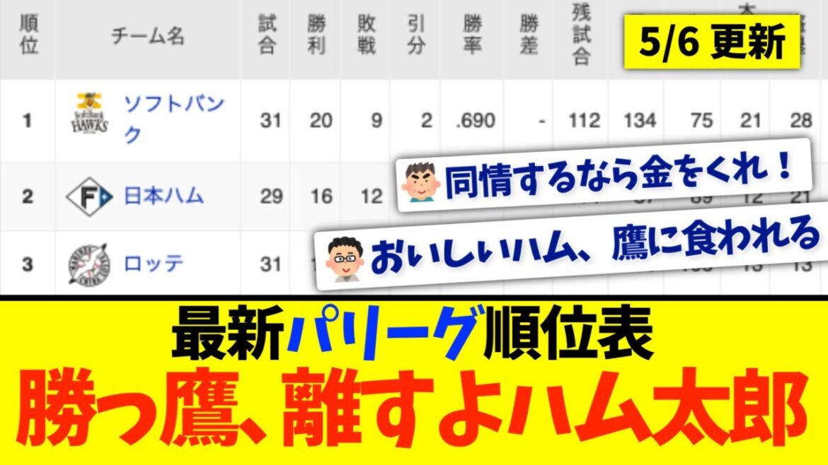 【5月6日】最新パリーグ順位表 〜勝っ鷹、離すよハム太郎〜