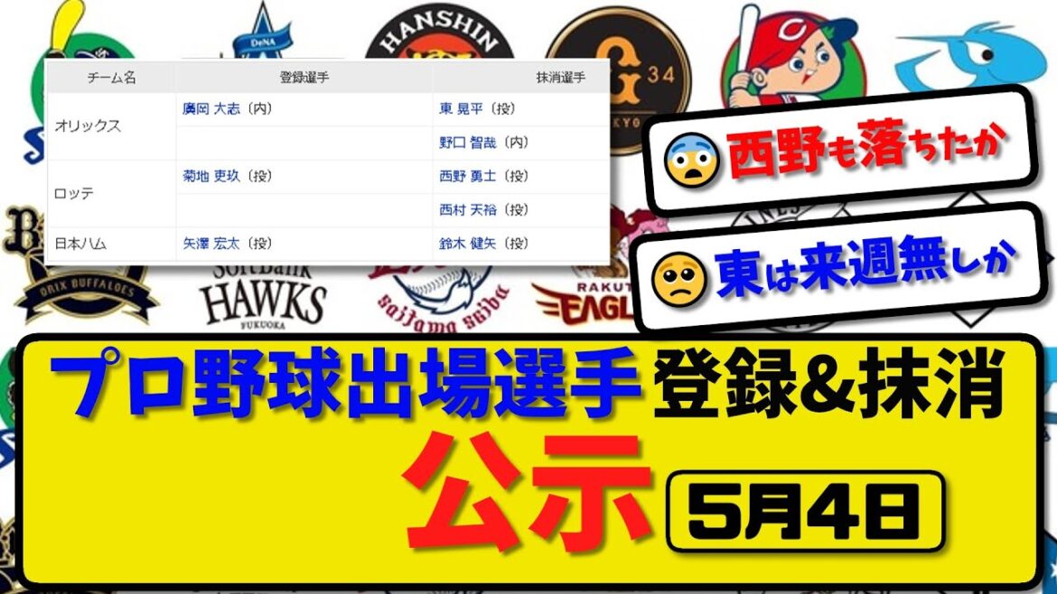 【公示】プロ野球 出場選手登録＆抹消 公示5月4日発表｜オリ東&野口 ロッテ西野&西村 ハム鈴木ら抹消|オリ廣岡 ロッテ菊地 ハム矢澤ら登録【最新・まとめ・反応集・なんJ・2ch】
