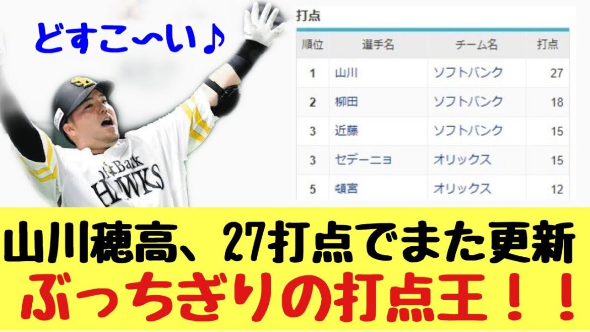 山川穂高、27打点でまた更新　12球団でぶっちぎりｗｗｗ