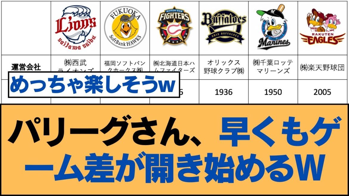 パリーグさん、早くもゲーム差が開き始めるｗｗ【ホークス・ソフトバンクホークス】