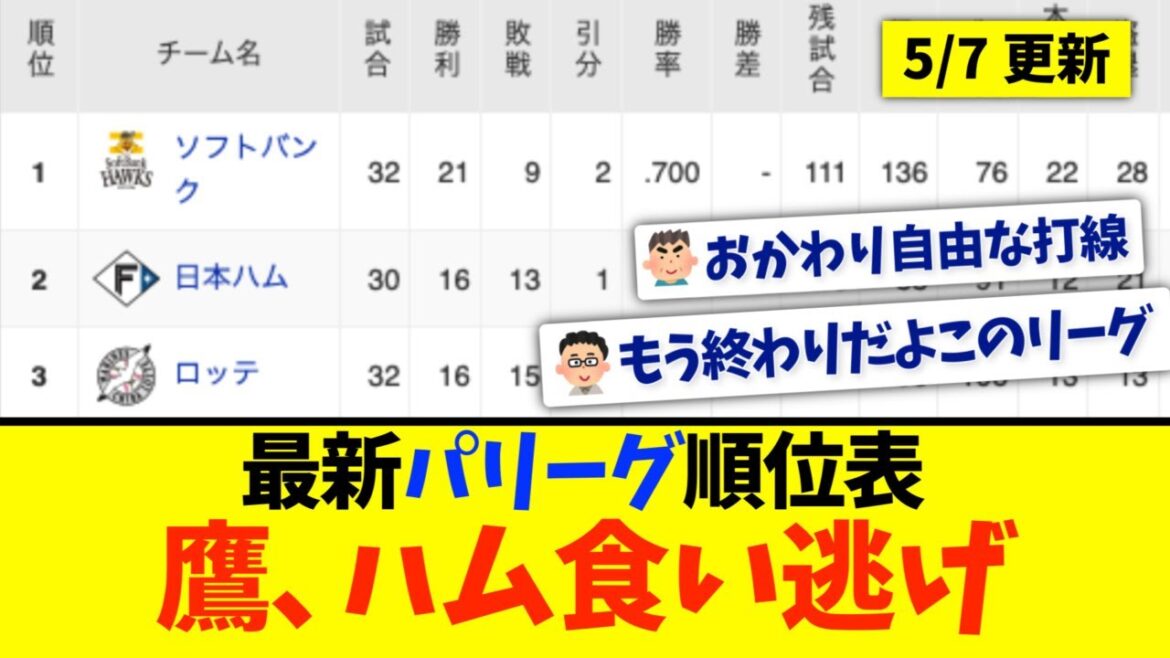 【5月7日】最新パリーグ順位表 〜鷹、ハム食い逃げ〜