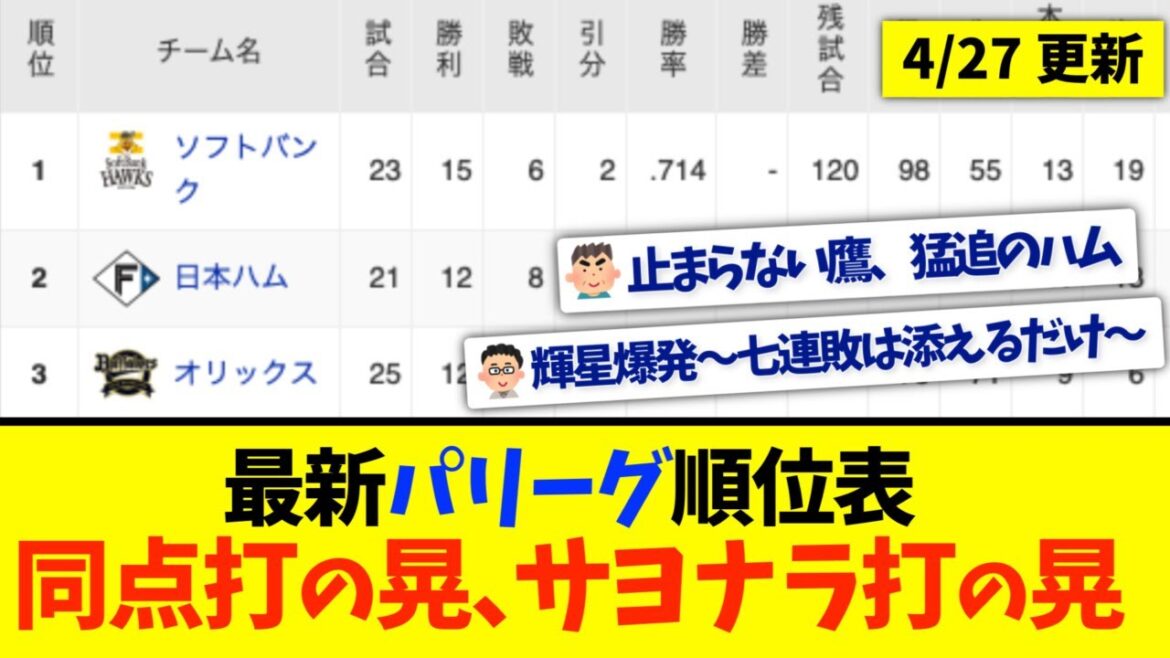 【4月27日】最新パリーグ順位表 〜同点打の晃、サヨナラ打の晃〜