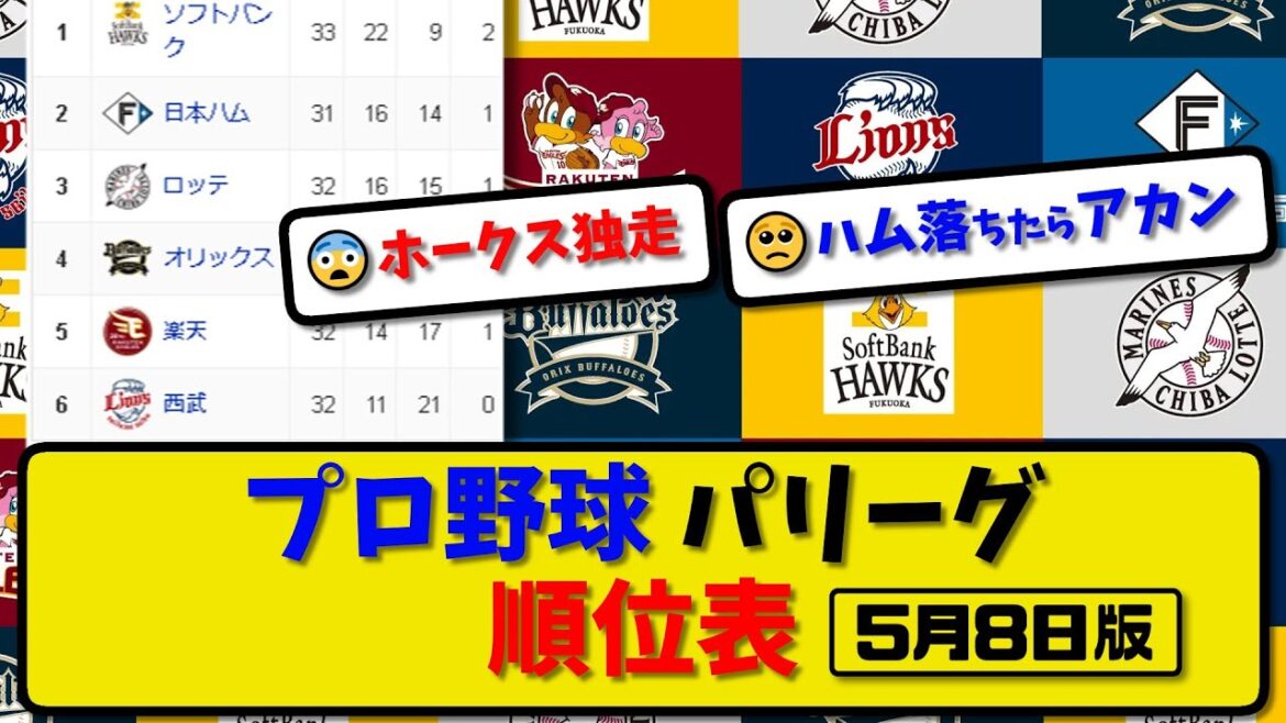 【最新】プロ野球パ・リーグ順位表 5月8日版｜楽天4-1オリ｜ソフ3-1ハム｜【まとめ・反応集・なんJ・2ch】