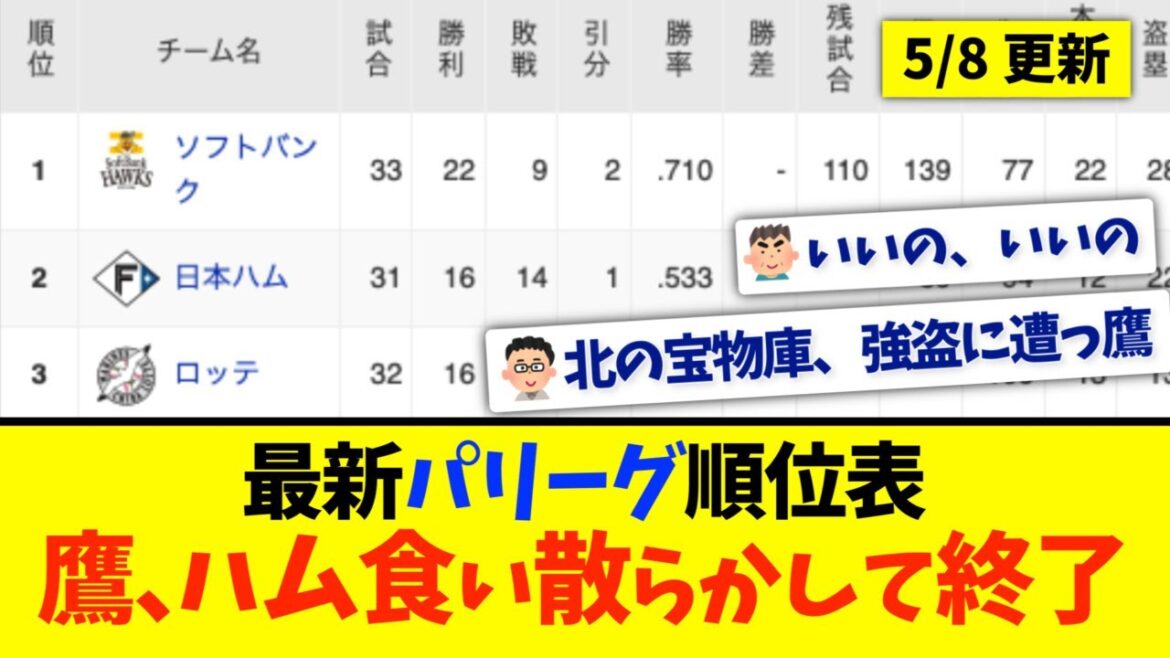 【5月8日】最新パリーグ順位表 〜鷹、ハム食い散らかして終了〜