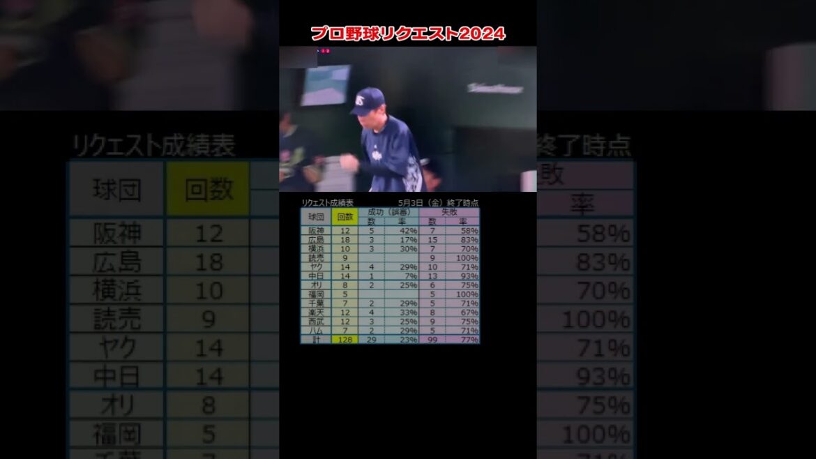 サンタナ選手（ヤクルト）のファウル判定にリクエスト　際どいファウルは念のため先の塁まで進んでおいた方が良いね。