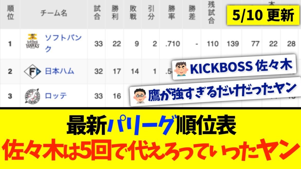 【5月10日】最新パリーグ順位表 〜佐々木は5回で代えろっていったヤン〜
