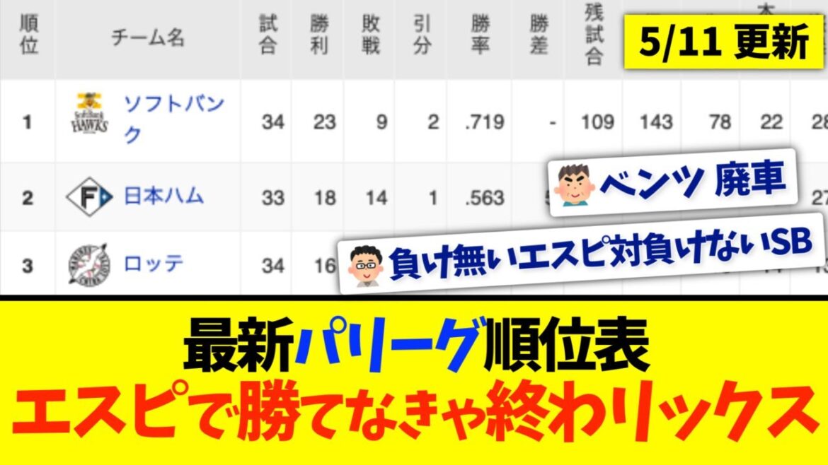 【5月11日】最新パリーグ順位表 〜エスピで勝てなきゃ終わリックス〜