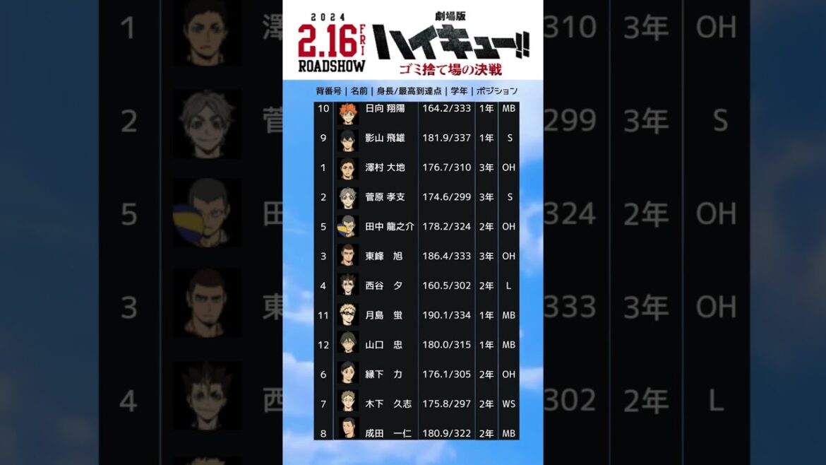 【ハイキュー】烏野高校メンバー一覧　#shorts #volleyball #バレーボール