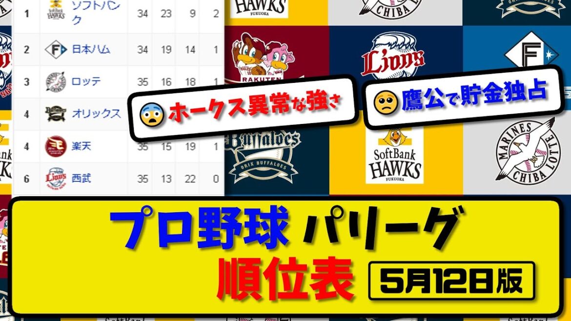 【最新】プロ野球パ・リーグ順位表 5月12日版｜ハム6-5ロッテ｜西武6-2楽天｜【まとめ・反応集・なんJ・2ch】