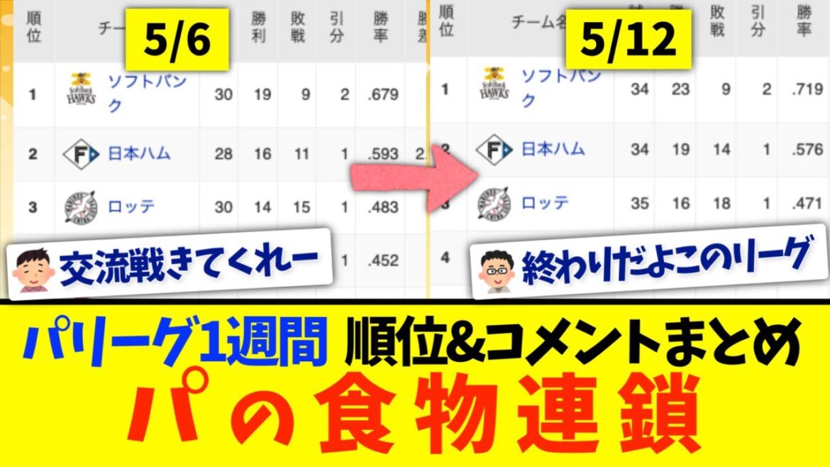 【5月第2週】パリーグ1週間、順位表まとめ