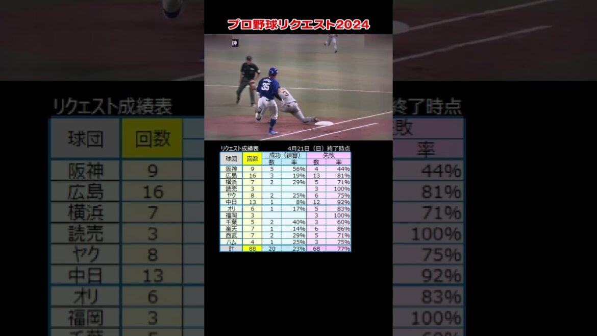 プロ野球リクエスト サトテル選手に多いプレー　中日 木下拓哉選手　阪神 佐藤輝明選手