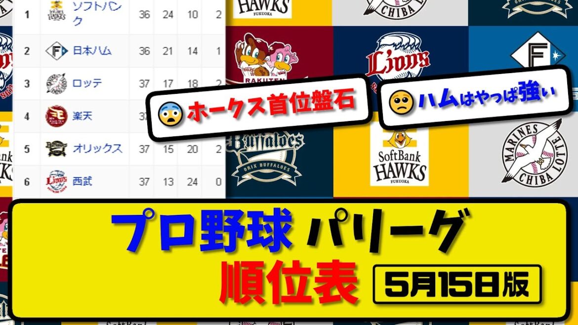 【最新】プロ野球パ・リーグ順位表 5月15日版｜ハム12-3西武｜楽天3-7ソフ｜オリ1-1ロッテ｜【まとめ・反応集・なんJ・2ch】