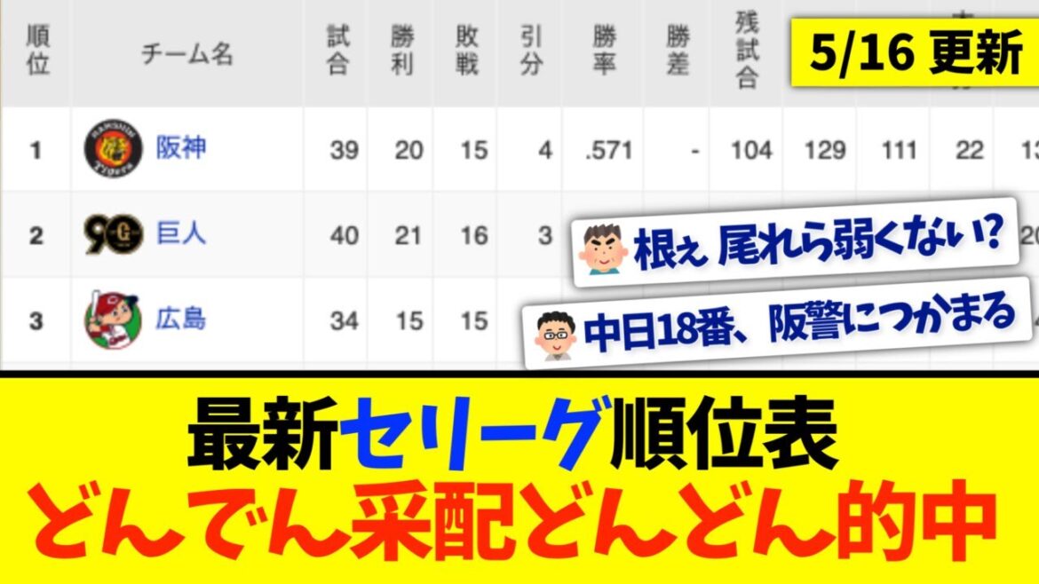 【5月16日】最新セリーグ順位表 〜どんでん采配どんどん的中〜
