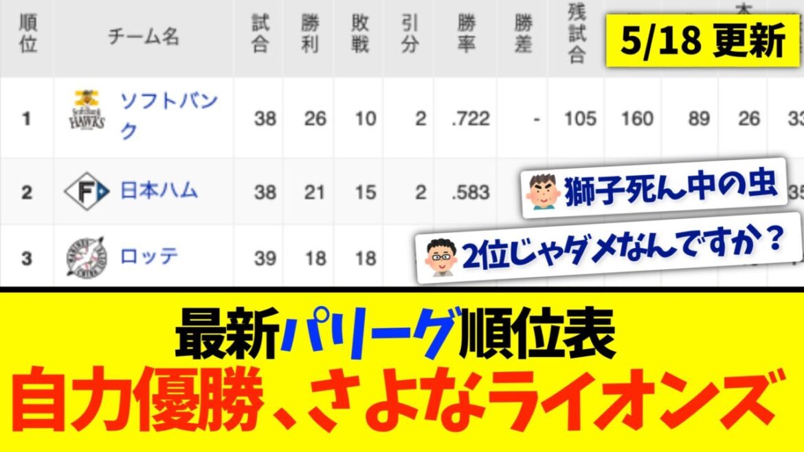【5月18日】最新パリーグ順位表 〜自力優勝、さよなライオンズ〜
