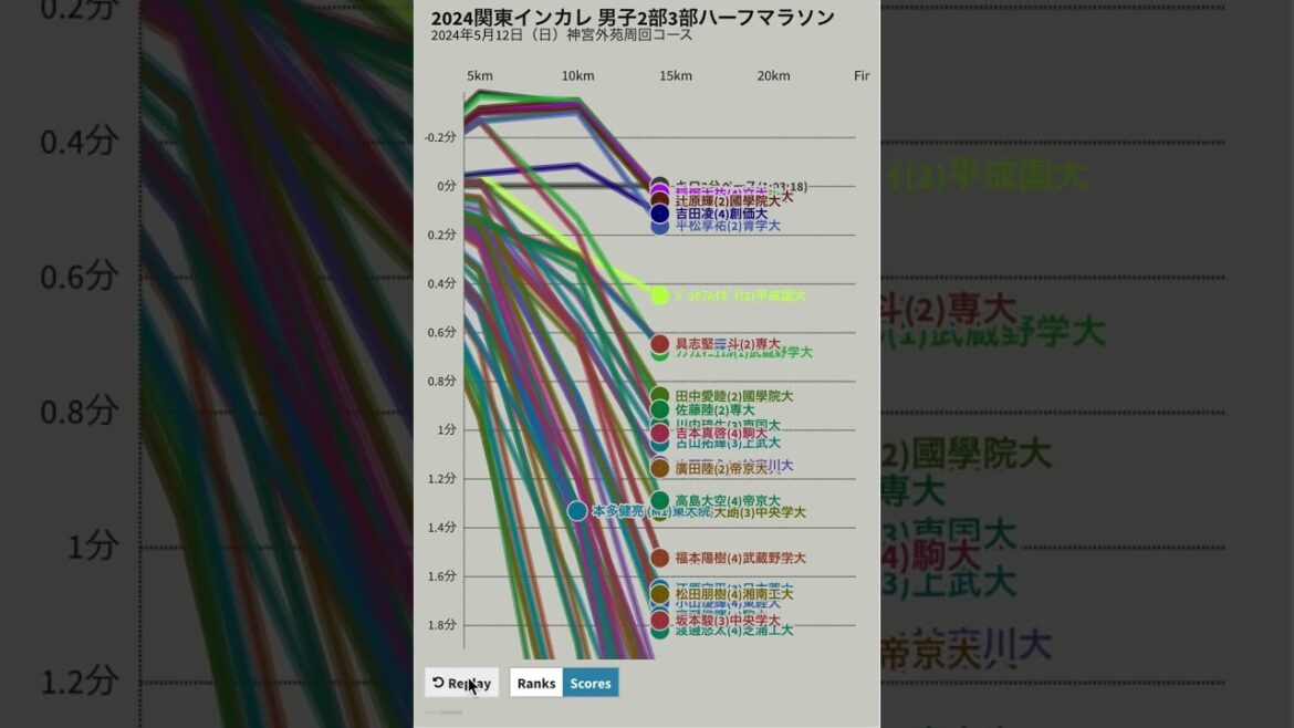 2024関東インカレ陸上男子2部3部ハーフマラソン ペース順位変動グラフ #shorts