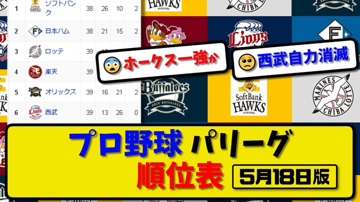 【最新】プロ野球パ・リーグ順位表 5月18日版｜ロッテ6-4ハム｜オリ8-3楽天｜ソフ3-2西武｜【まとめ・反応集・なんJ・2ch】