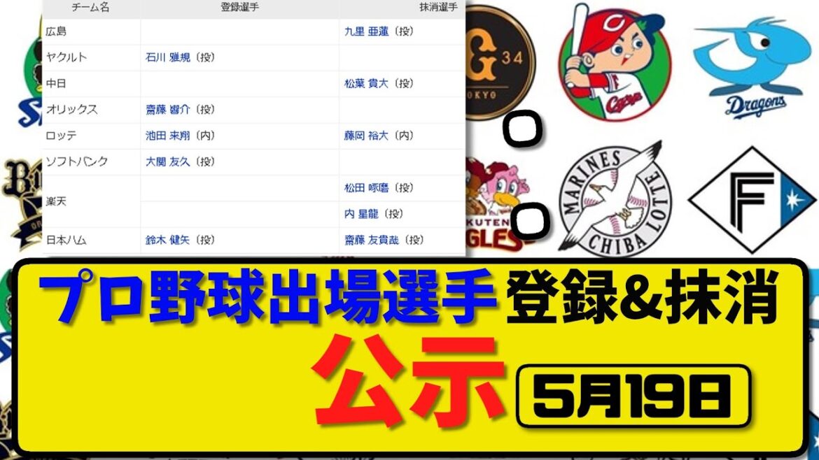 【公示】プロ野球 出場選手登録＆抹消 公示5月19日発表｜広島九里 中日松葉 ロッテ藤岡 楽天松田&内 ハム齋藤ら抹消|ロッテ池田 ハム鈴木ら登録【最新・まとめ・反応集・なんJ・2ch】