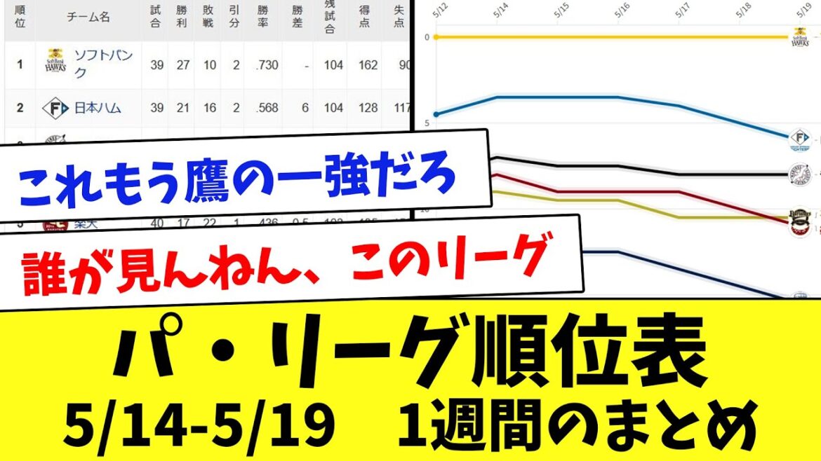 【最新】今週のパ・リーグ順位表！5月14日～5月19日のまとめ