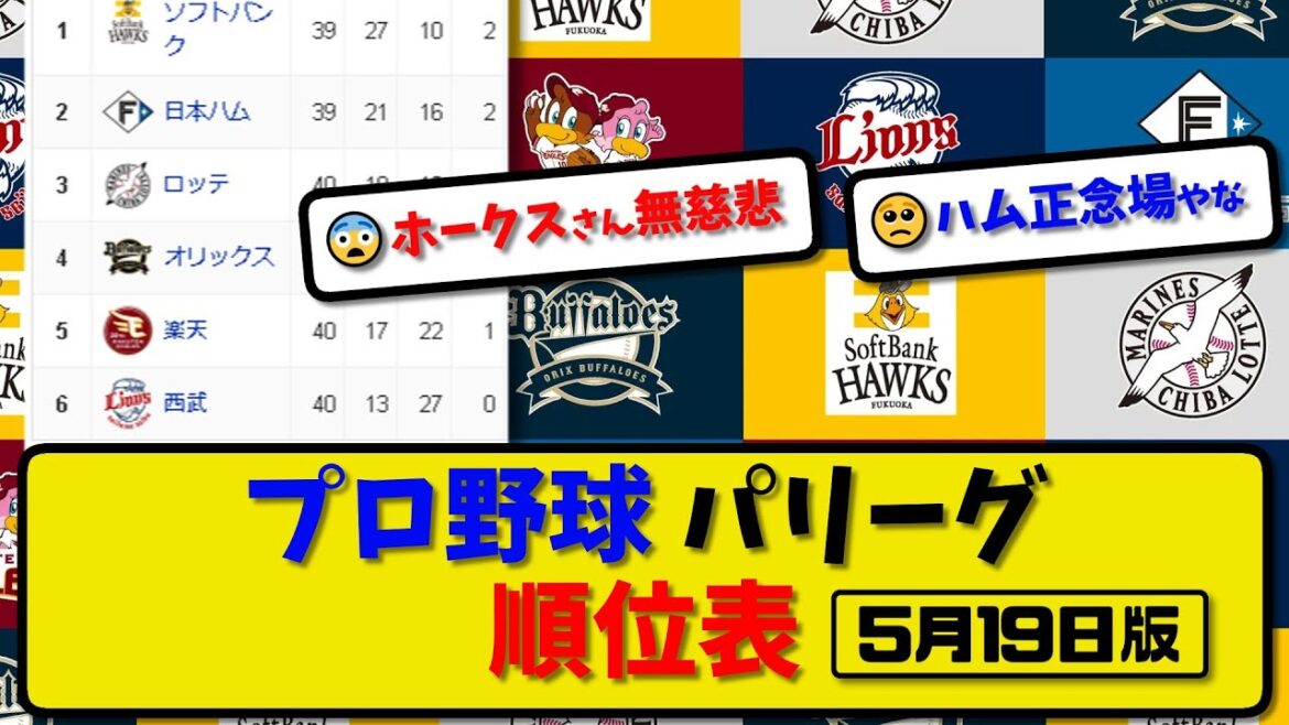 【最新】プロ野球パ・リーグ順位表 5月19日版｜オリ3-2楽天｜ロッテ4-3ハム｜ソフ2-1西武｜【まとめ・反応集・なんJ・2ch】